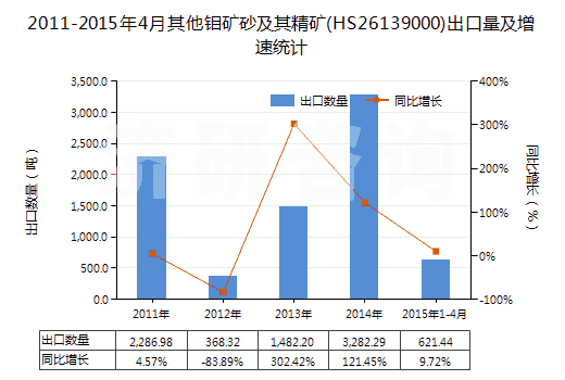 2011-2015年4月其他鉬礦砂及其精礦(HS26139000)出口量及增速統(tǒng)計